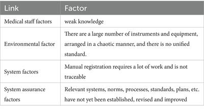 Analysis on the application of FMEA in ‘instrument and equipment surface cleaning and disinfection’ in hospitals based on standardization and cleaning and disinfection information system management